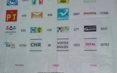 Gana Toño Aguilar la elección municipal con 11257 votos