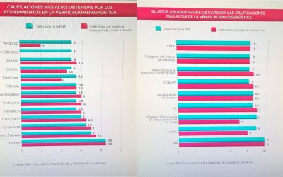 IVAI otorga a Tuxpan primer lugar en transparencia y quinto en sujetos obligados estatales