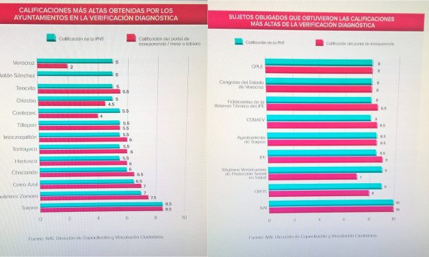 IVAI otorga a Tuxpan primer lugar en transparencia y quinto en sujetos obligados estatales