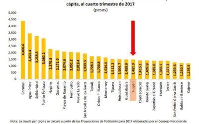 Tuxpan, uno de los principales municipios con mayor deuda per cápita en México