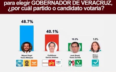 Miguel Ángel Yunes Márquez aumenta su ventaja a 3 semanas de la elección