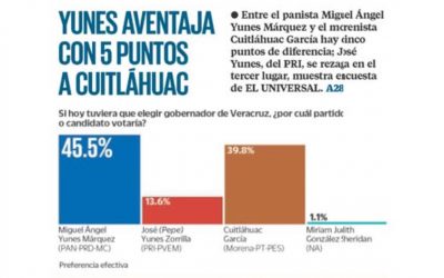 Yunes, con cinco puntos sobre Cuitláhuac García