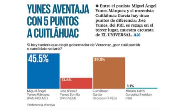 Yunes, con cinco puntos sobre Cuitláhuac García