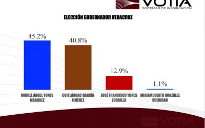 Encuesta de salida VOTIA, da el 45.2% de los votos a Miguel Ángel Yunes Márquez