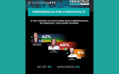 A una semana de campañas, Pepe Yunes rebasa a Rocío Nahle en las encuestas