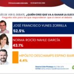 Pepe Yunes Gana el segundo debate de acuerdo a Encuestas: Massive Caller y Electoralia