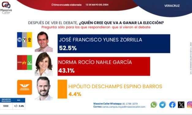 Pepe Yunes Gana el segundo debate de acuerdo a Encuestas: Massive Caller y Electoralia