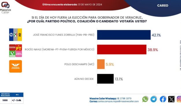 Pepe Yunes se empieza a despegar en la carrera por la gubernatura de Veracruz, según Massive Caller