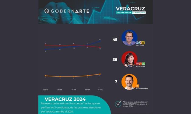 Pepe Yunes se afianza en el primer lugar tras el debate, según GobernArte