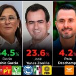 Encuesta de Arias Consultores da ventaja de 30 puntos a Rocío Nahle