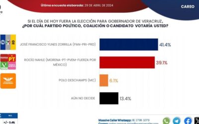 Tras debate, Pepe Yunes toma la delantera en las preferencias al Gobierno de Veracruz: Massive Caller