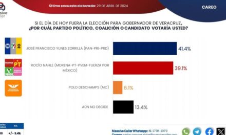 Tras debate, Pepe Yunes toma la delantera en las preferencias al Gobierno de Veracruz: Massive Caller