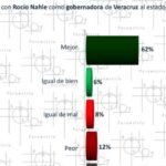 Rocío Nahle consolida su liderazgo con el respaldo de 7 de cada 10 veracruzanos