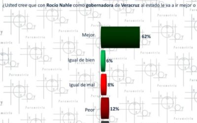 Rocío Nahle consolida su liderazgo con el respaldo de 7 de cada 10 veracruzanos