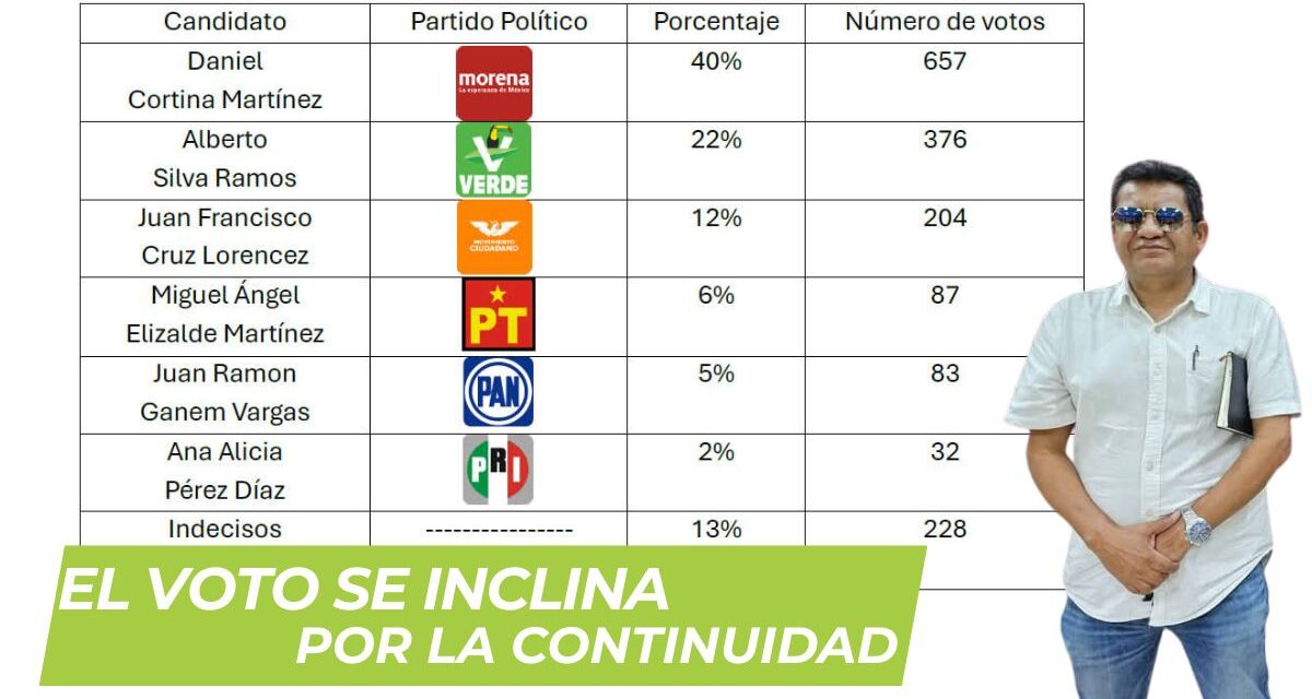 El voto se inclina por la continuidad