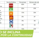 El voto se inclina por la continuidad