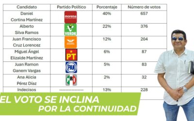 El voto se inclina por la continuidad