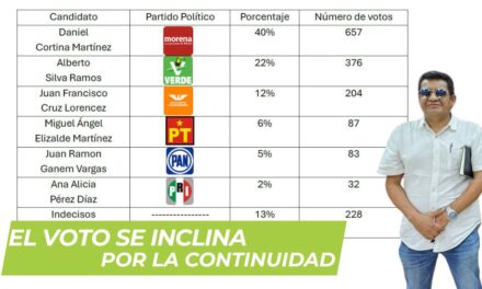 El voto se inclina por la continuidad