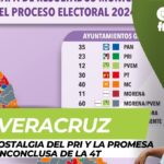 Veracruz: Entre la nostalgia del PRI y la promesa inconclusa de la 4T