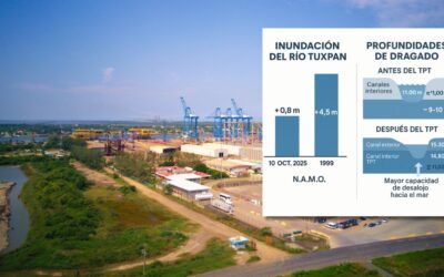 El dragado del río Tuxpan evitó una catástrofe como la de 1999