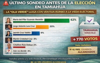 Último sondeo antes de la veda: “Ola Verde” llega con ventaja rumbo a la elección en Tamiahua