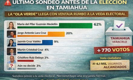 Último sondeo antes de la veda: “Ola Verde” llega con ventaja rumbo a la elección en Tamiahua