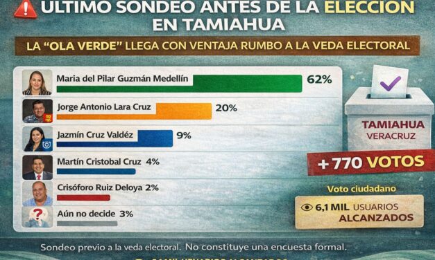 Último sondeo antes de la veda: “Ola Verde” llega con ventaja rumbo a la elección en Tamiahua